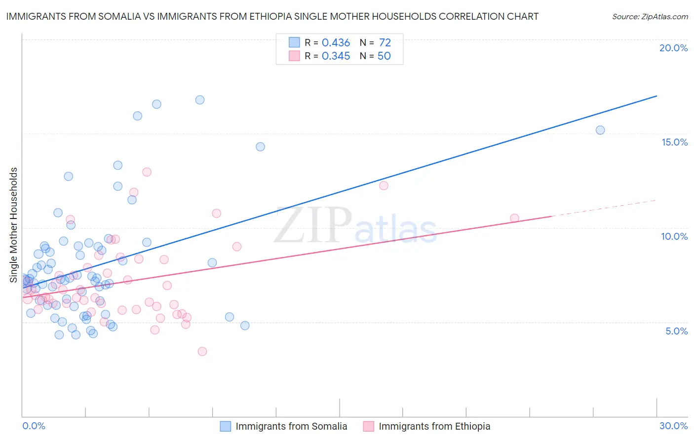 Immigrants from Somalia vs Immigrants from Ethiopia Single Mother Households