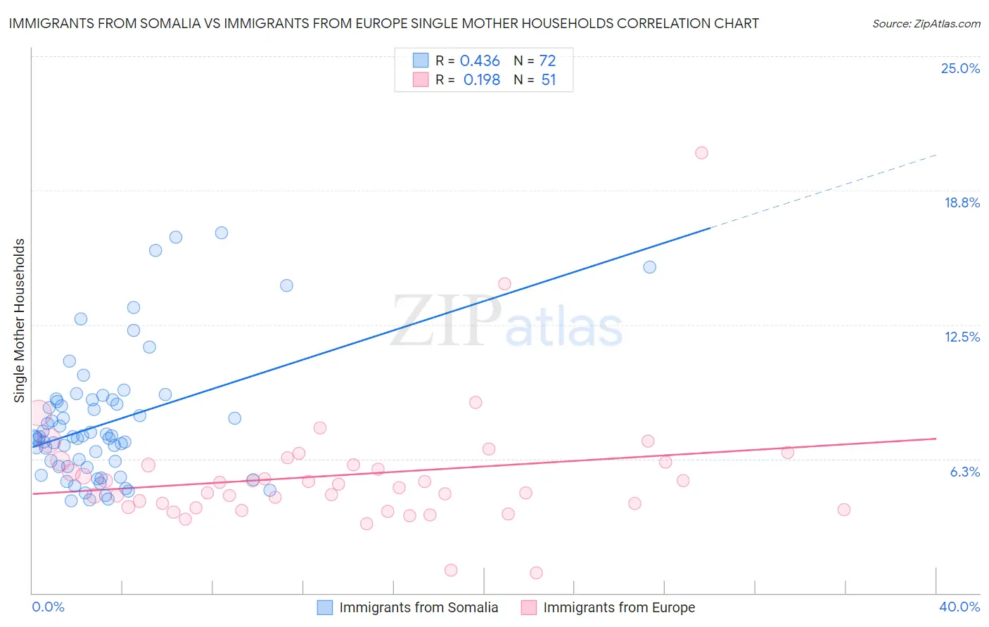Immigrants from Somalia vs Immigrants from Europe Single Mother Households