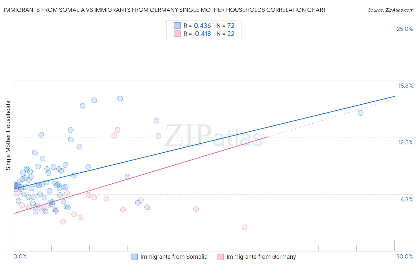 Immigrants from Somalia vs Immigrants from Germany Single Mother Households