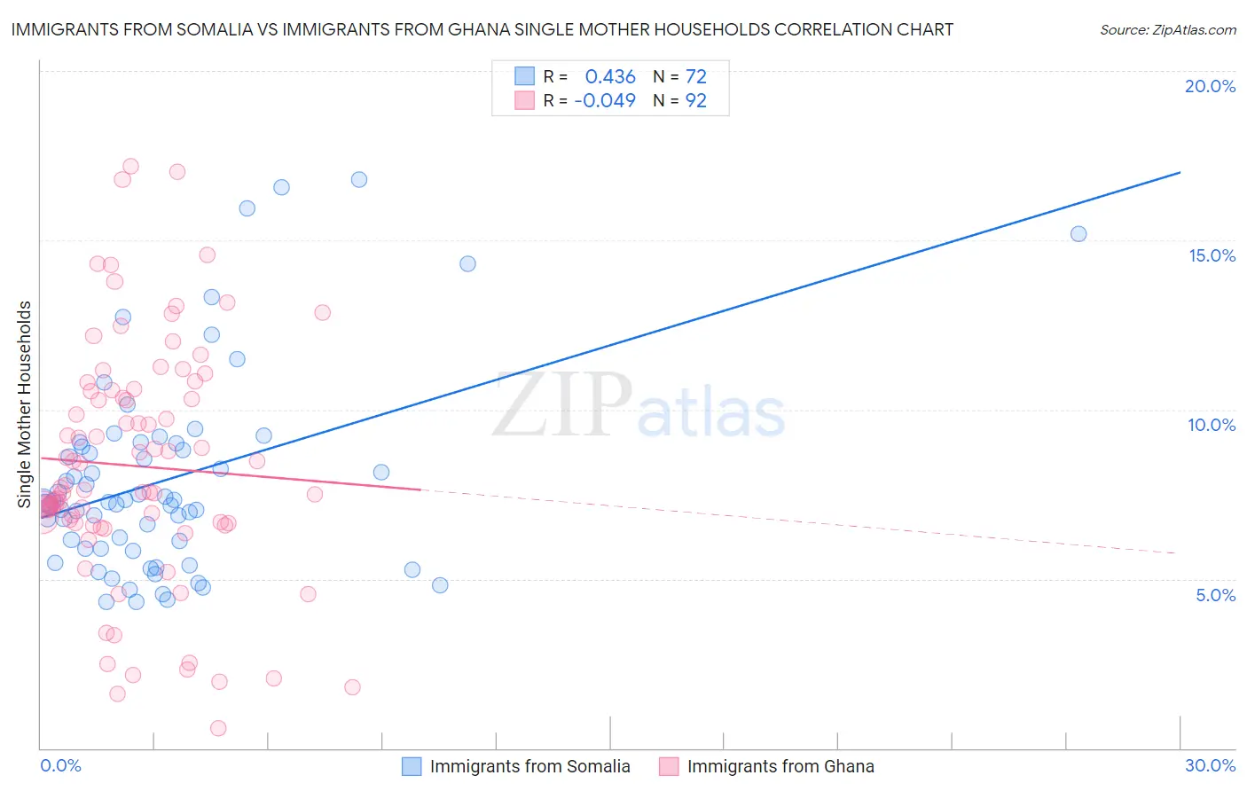 Immigrants from Somalia vs Immigrants from Ghana Single Mother Households