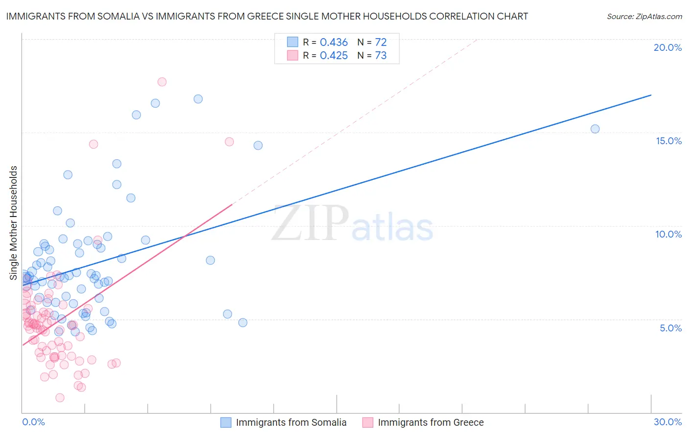 Immigrants from Somalia vs Immigrants from Greece Single Mother Households