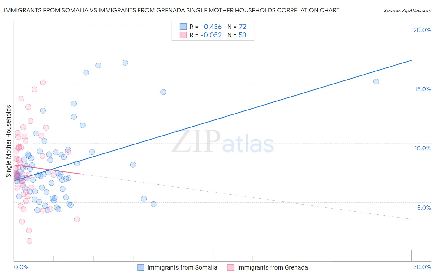 Immigrants from Somalia vs Immigrants from Grenada Single Mother Households