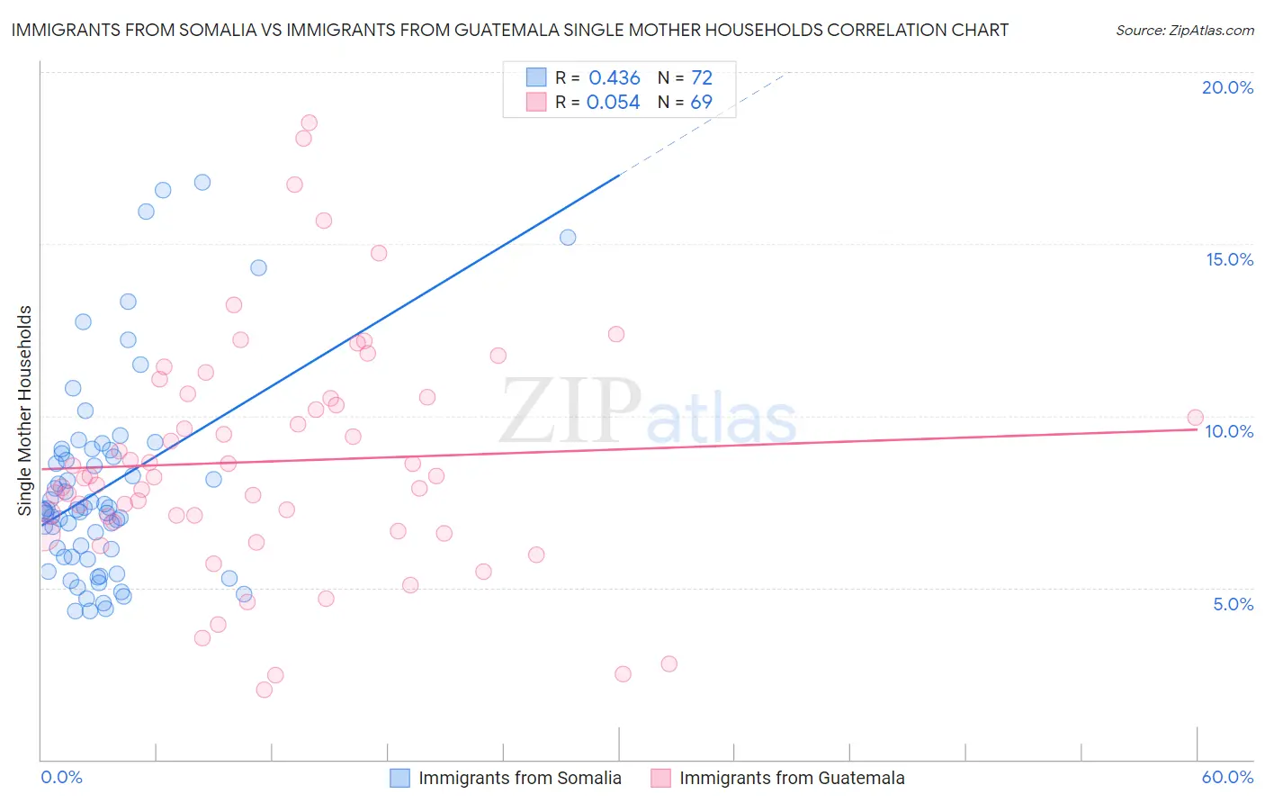 Immigrants from Somalia vs Immigrants from Guatemala Single Mother Households