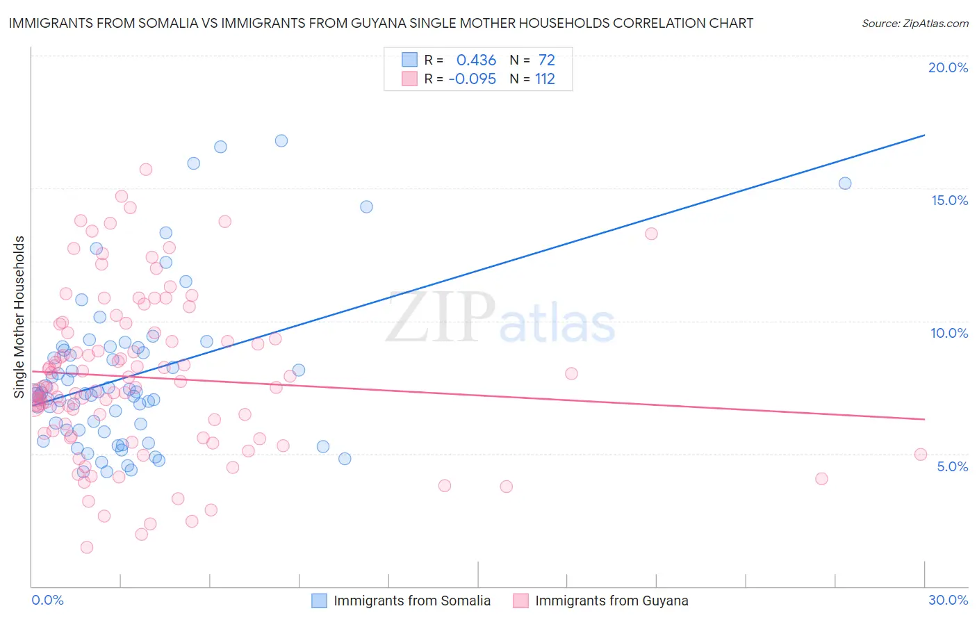 Immigrants from Somalia vs Immigrants from Guyana Single Mother Households
