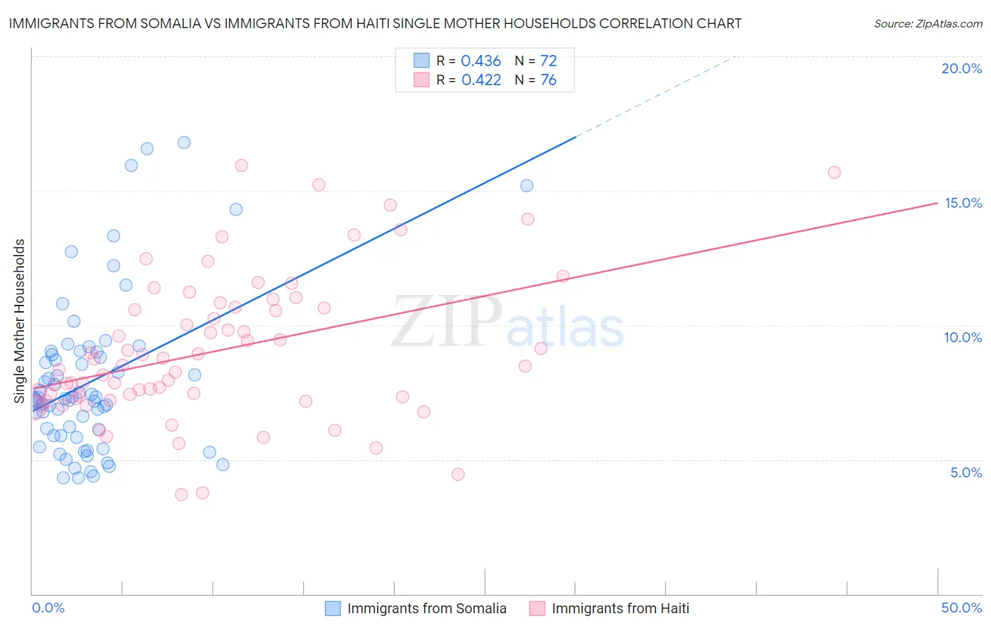 Immigrants from Somalia vs Immigrants from Haiti Single Mother Households