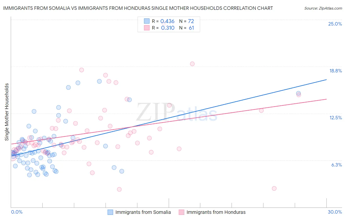 Immigrants from Somalia vs Immigrants from Honduras Single Mother Households