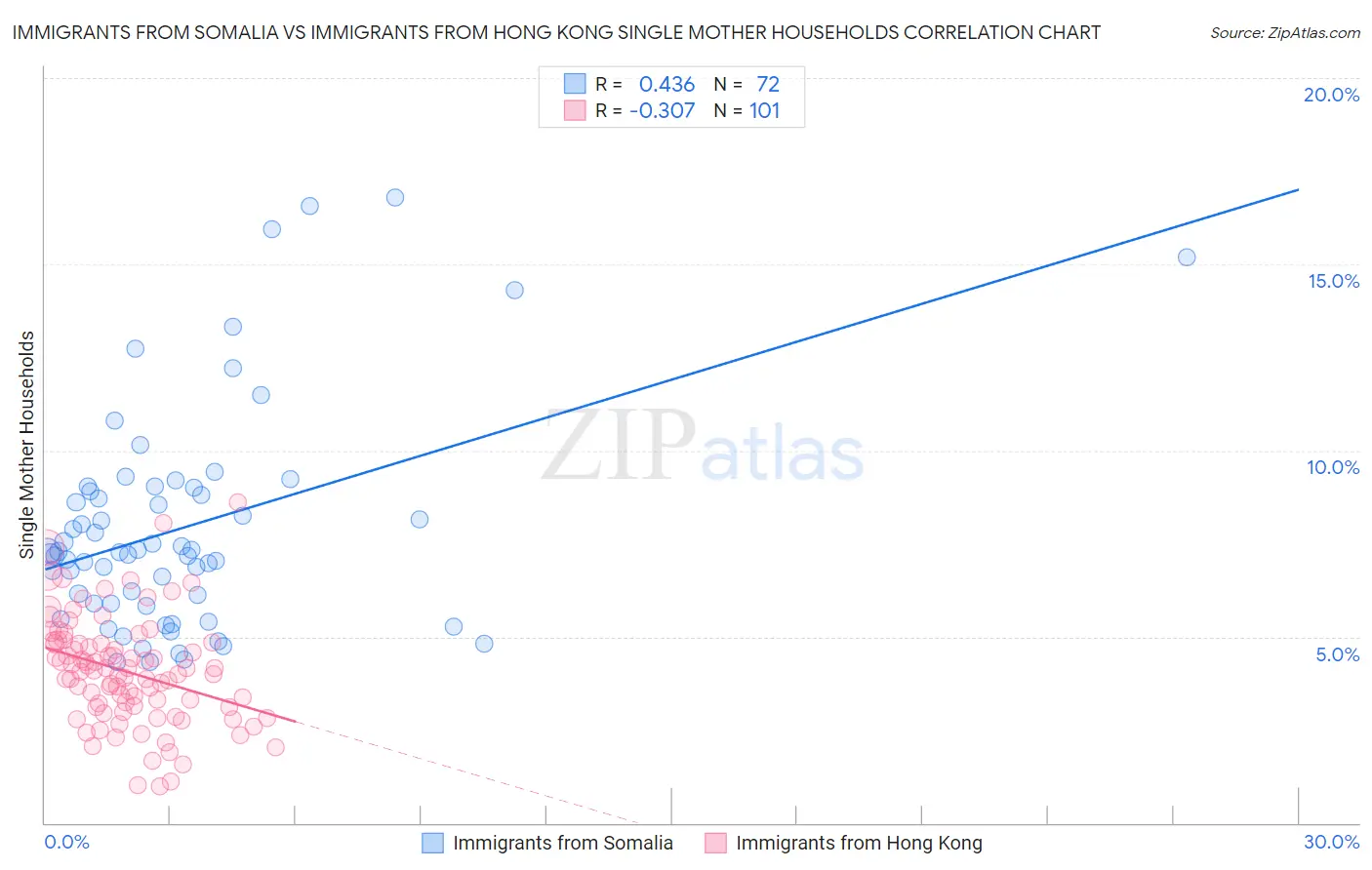 Immigrants from Somalia vs Immigrants from Hong Kong Single Mother Households