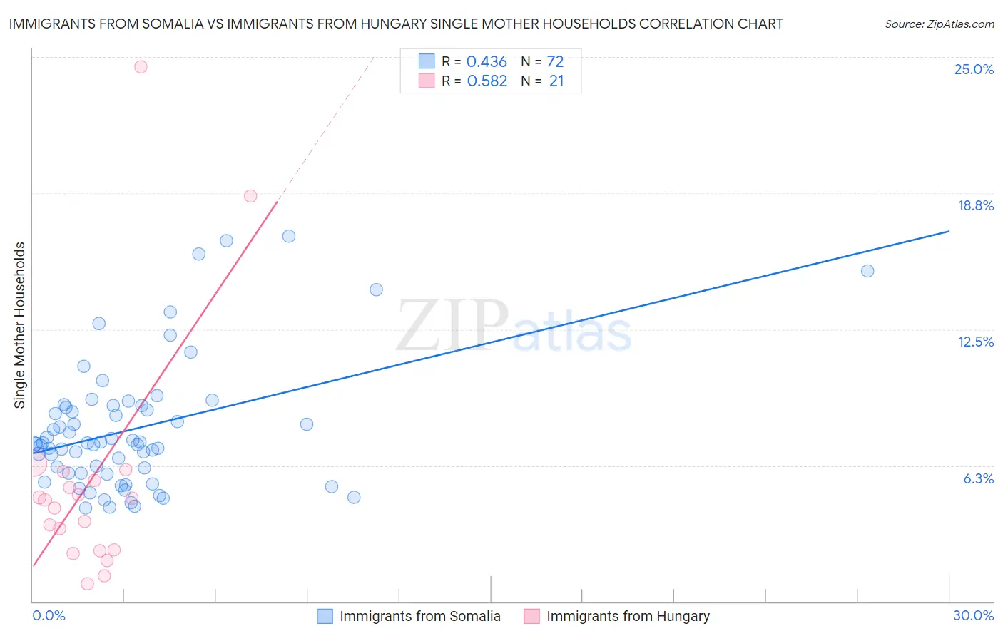 Immigrants from Somalia vs Immigrants from Hungary Single Mother Households