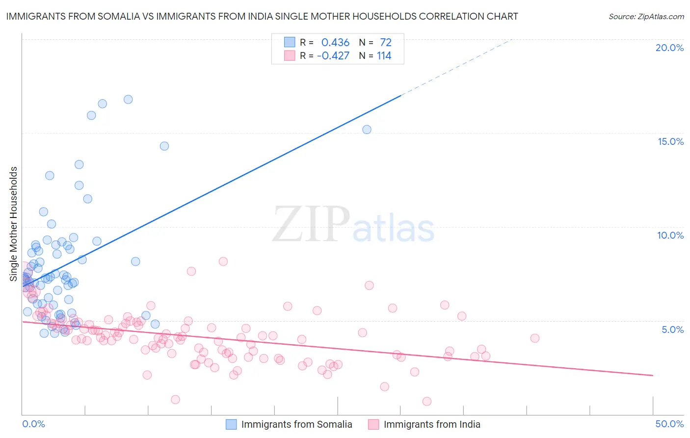 Immigrants from Somalia vs Immigrants from India Single Mother Households