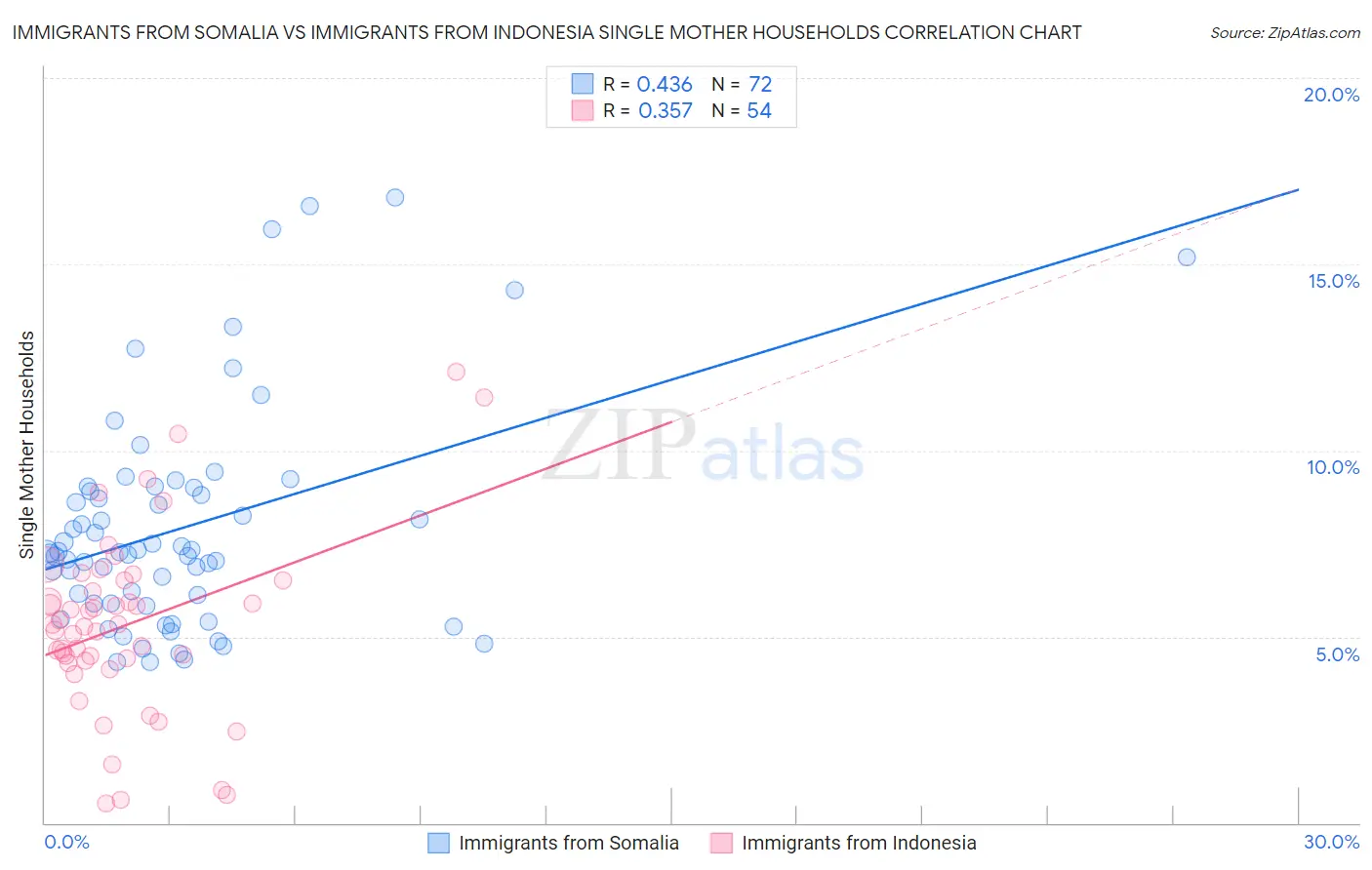 Immigrants from Somalia vs Immigrants from Indonesia Single Mother Households
