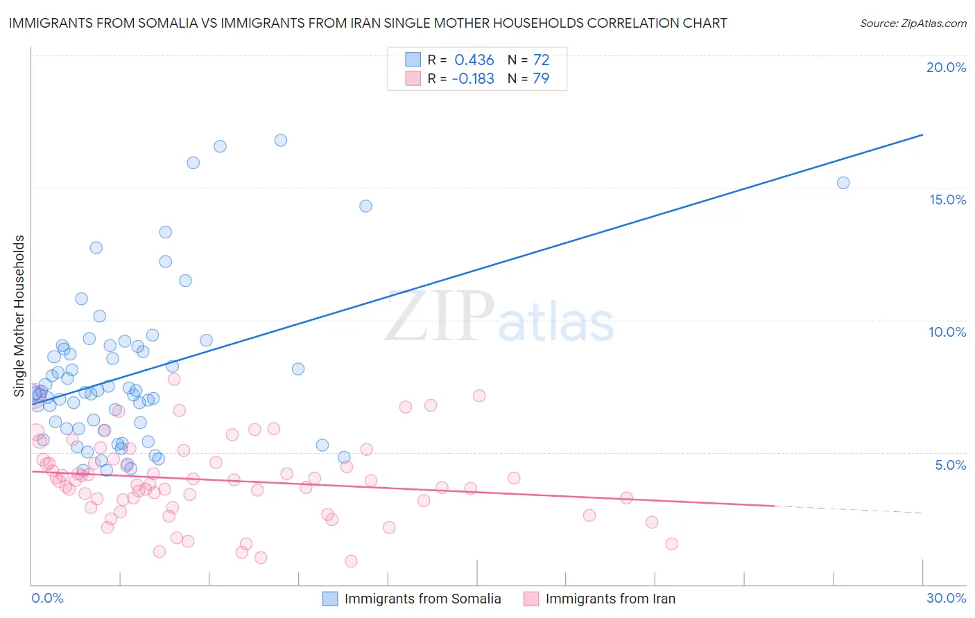 Immigrants from Somalia vs Immigrants from Iran Single Mother Households