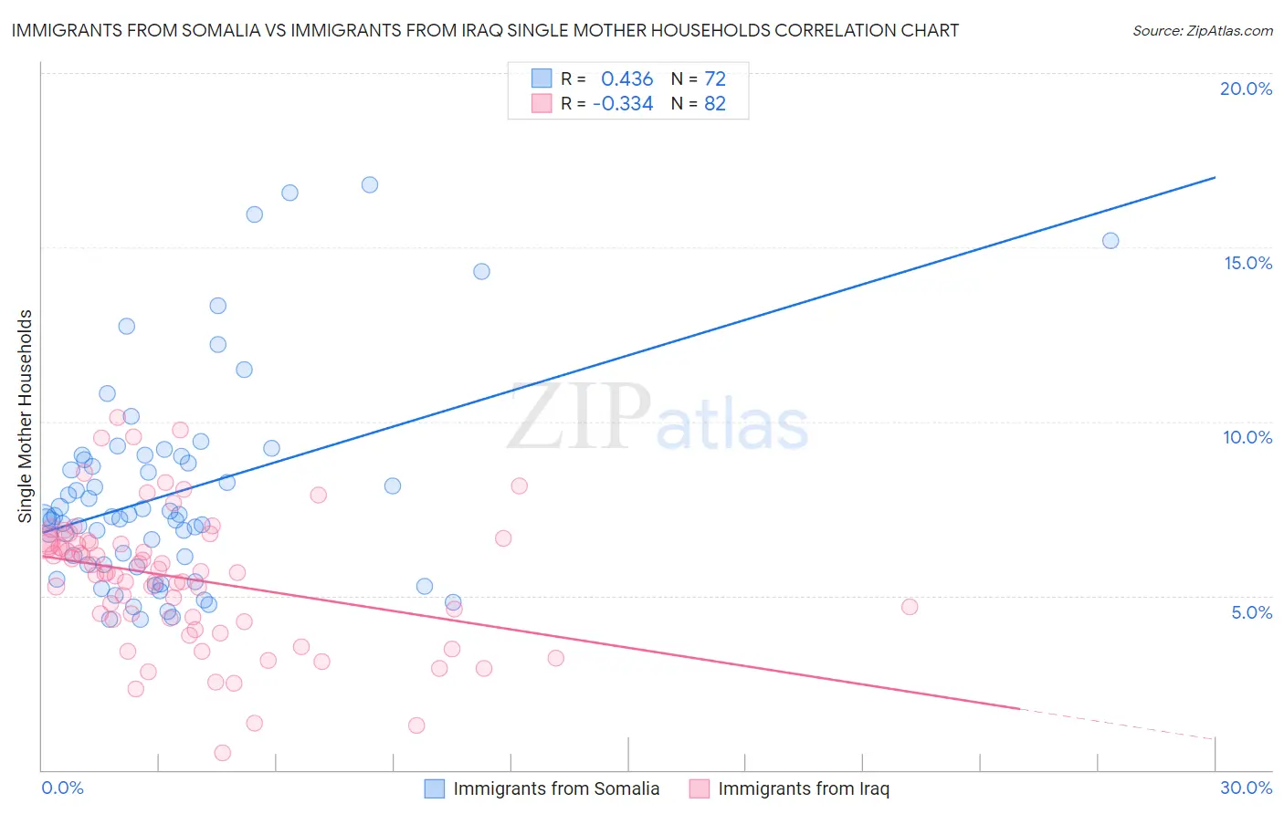 Immigrants from Somalia vs Immigrants from Iraq Single Mother Households
