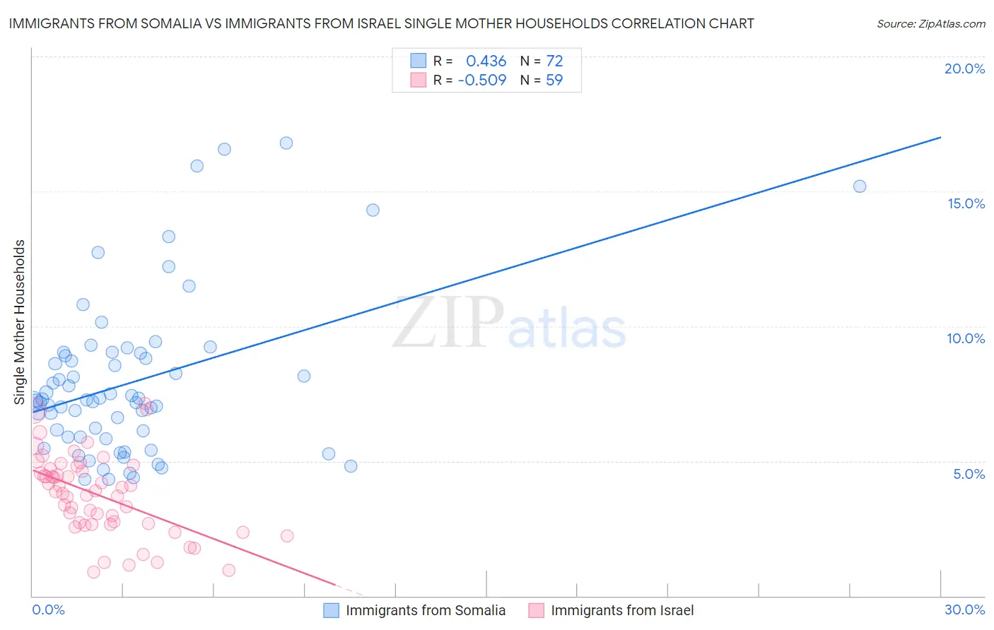 Immigrants from Somalia vs Immigrants from Israel Single Mother Households