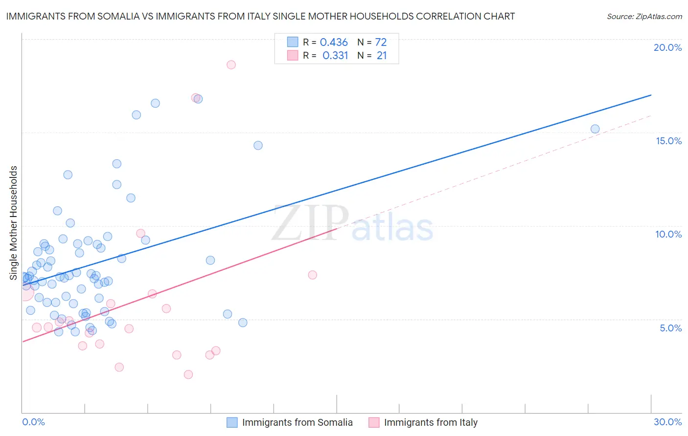 Immigrants from Somalia vs Immigrants from Italy Single Mother Households