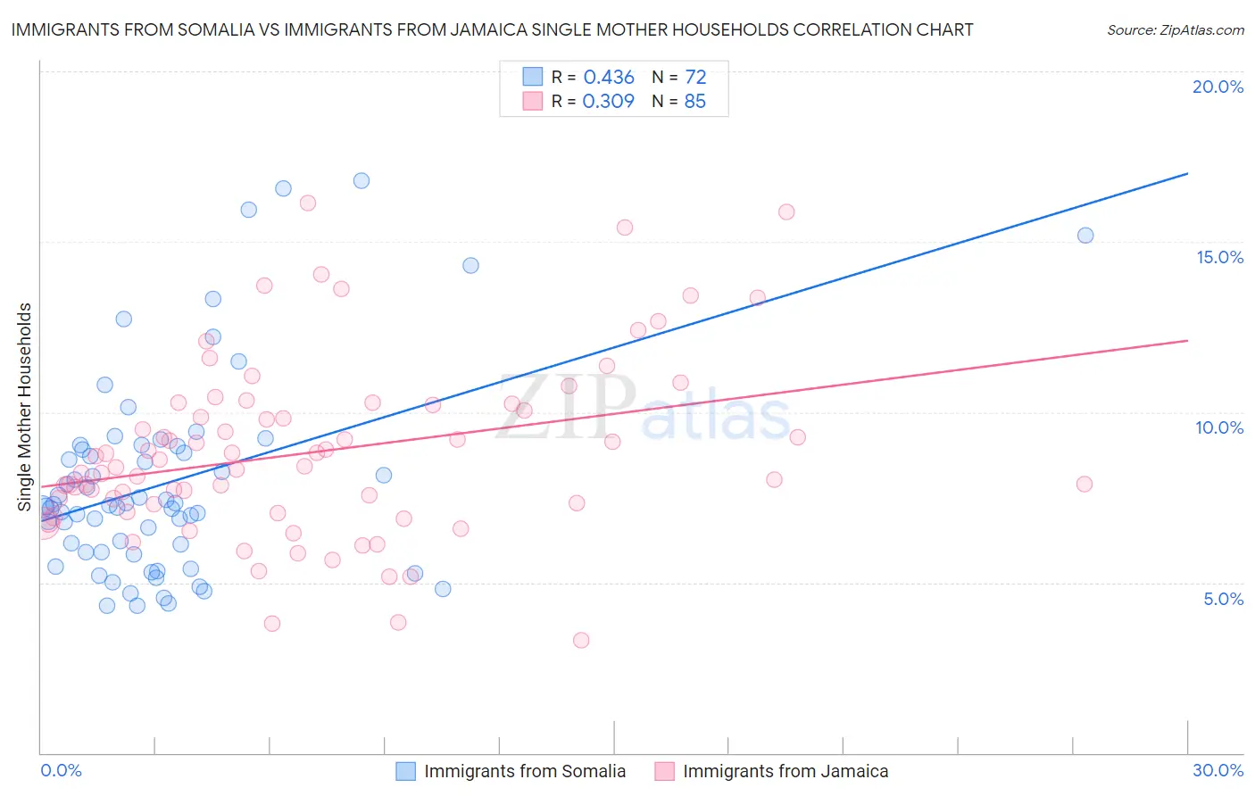 Immigrants from Somalia vs Immigrants from Jamaica Single Mother Households