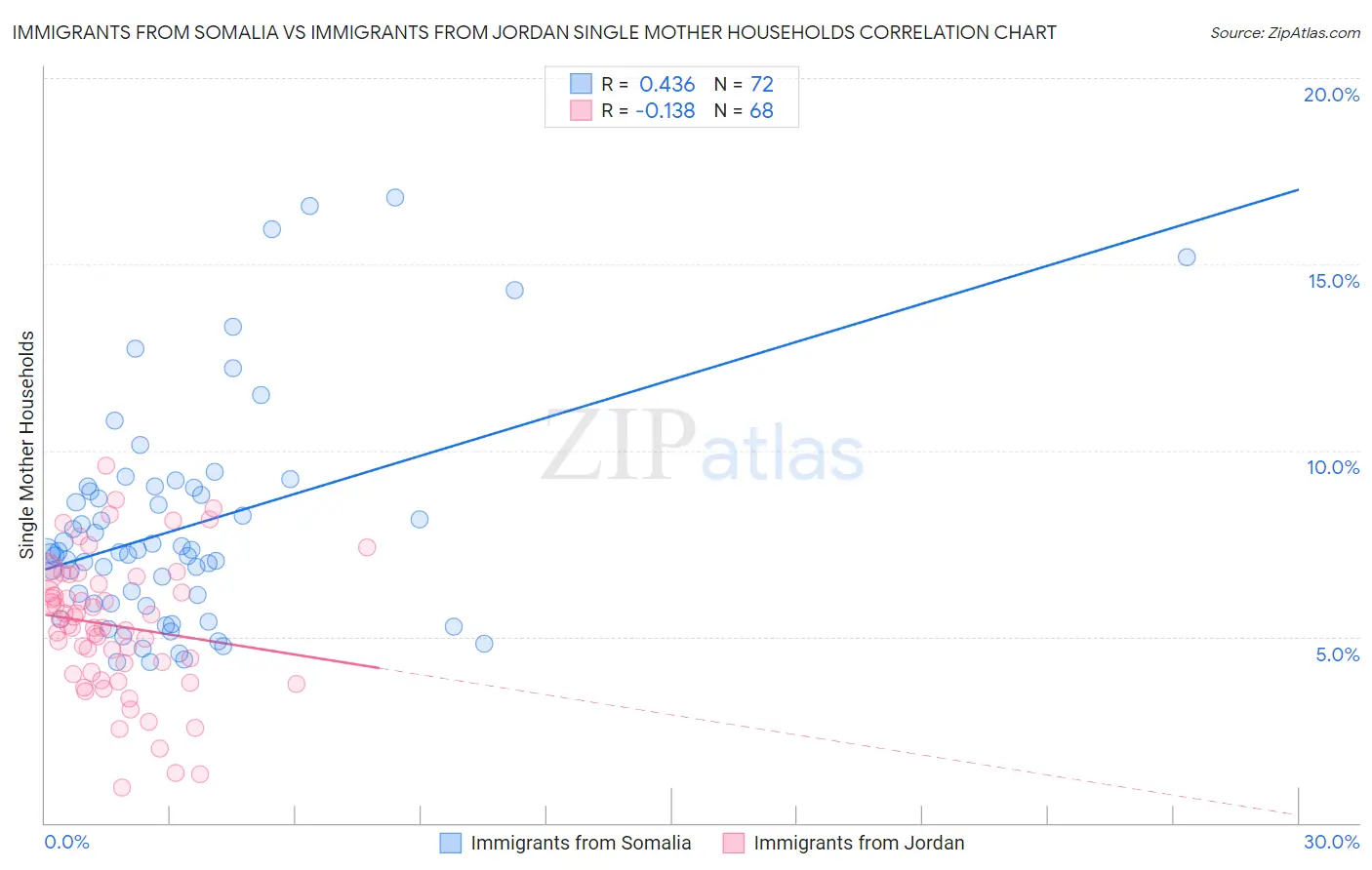 Immigrants from Somalia vs Immigrants from Jordan Single Mother Households