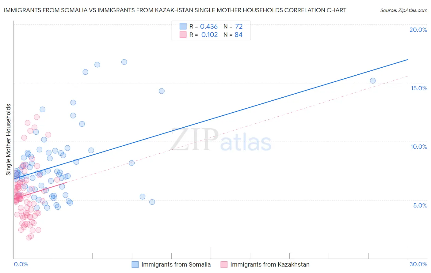 Immigrants from Somalia vs Immigrants from Kazakhstan Single Mother Households