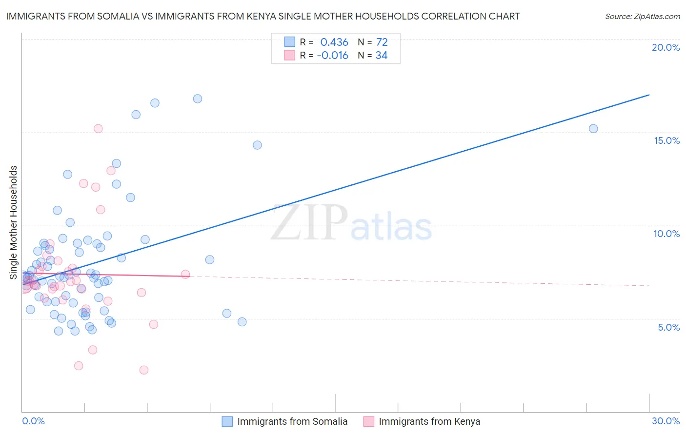 Immigrants from Somalia vs Immigrants from Kenya Single Mother Households