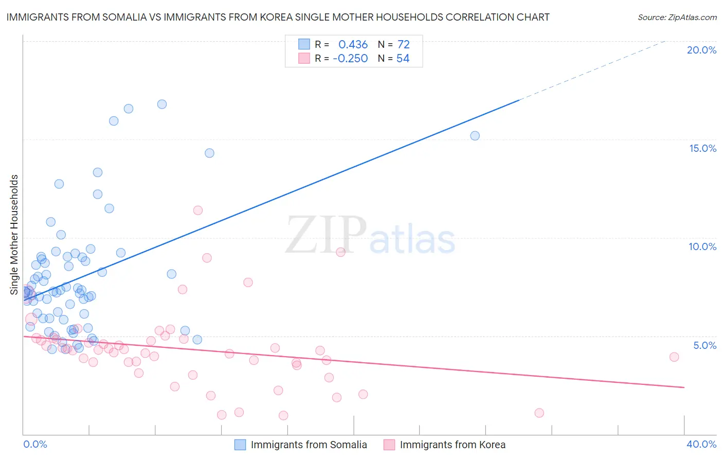 Immigrants from Somalia vs Immigrants from Korea Single Mother Households
