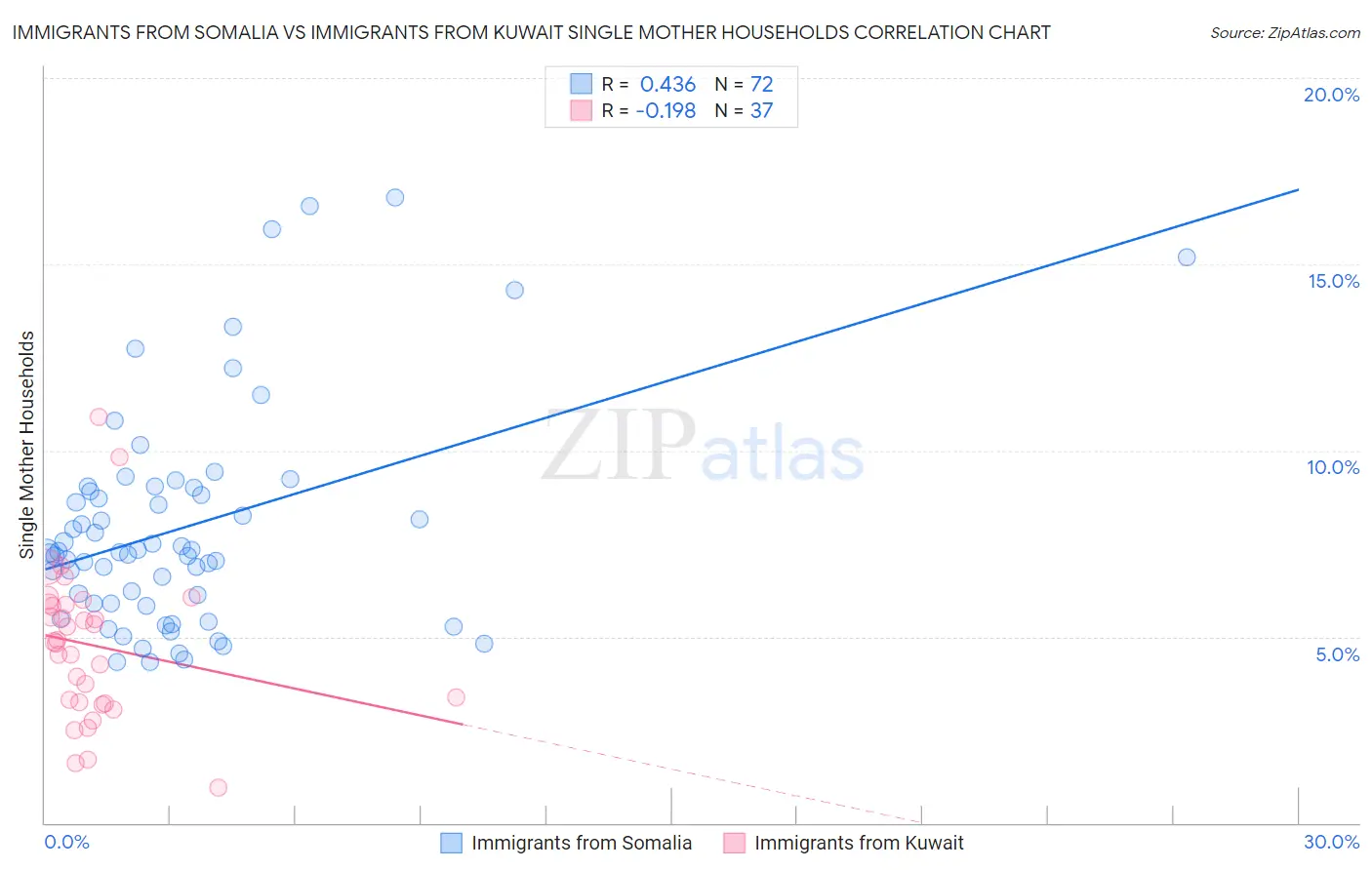 Immigrants from Somalia vs Immigrants from Kuwait Single Mother Households