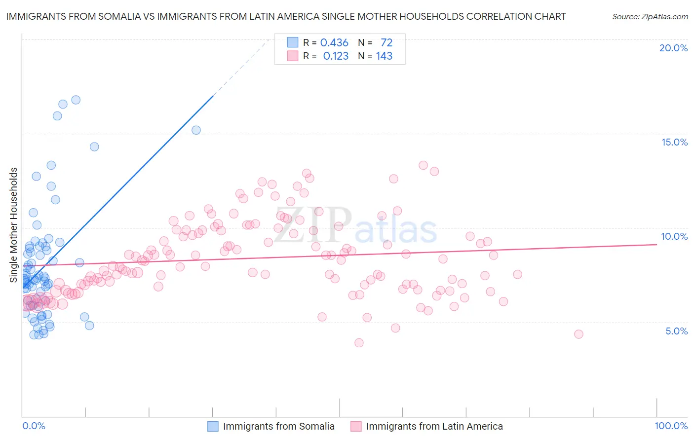 Immigrants from Somalia vs Immigrants from Latin America Single Mother Households