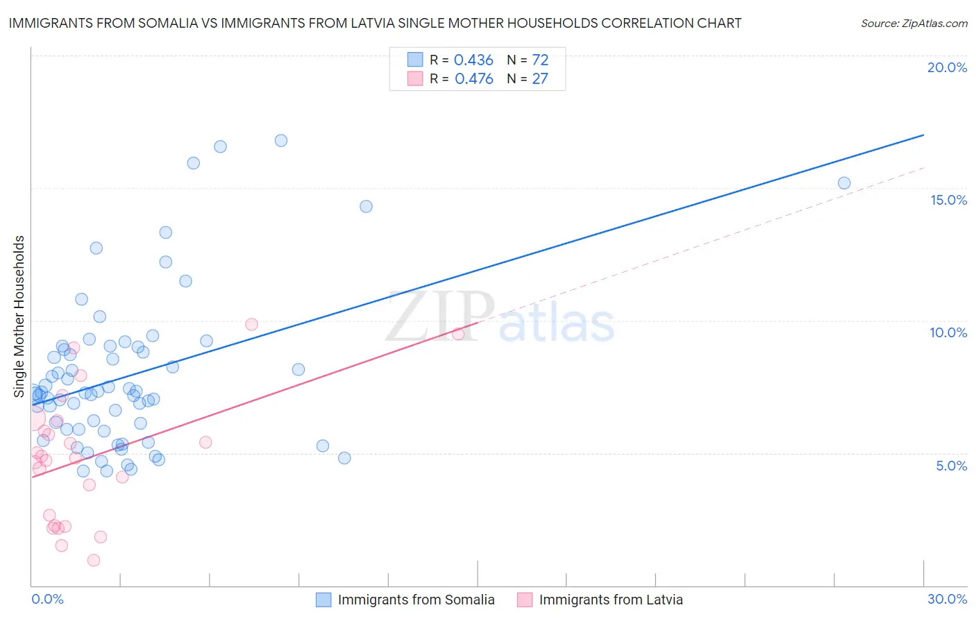 Immigrants from Somalia vs Immigrants from Latvia Single Mother Households