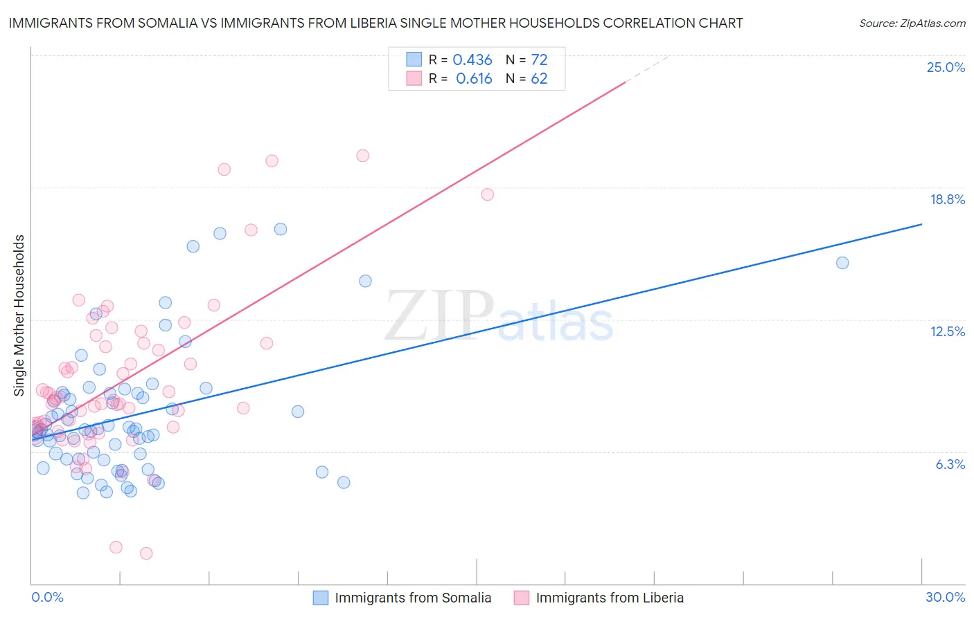 Immigrants from Somalia vs Immigrants from Liberia Single Mother Households