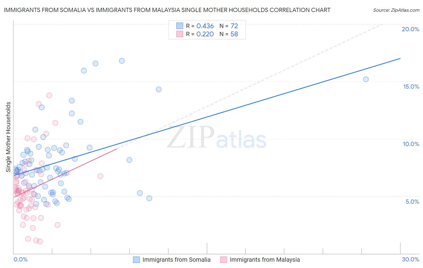Immigrants from Somalia vs Immigrants from Malaysia Single Mother Households
