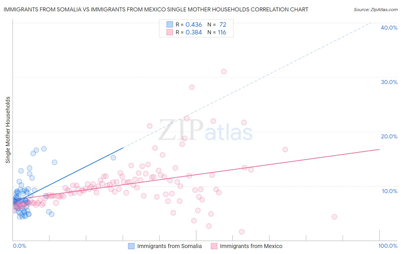 Immigrants from Somalia vs Immigrants from Mexico Single Mother Households