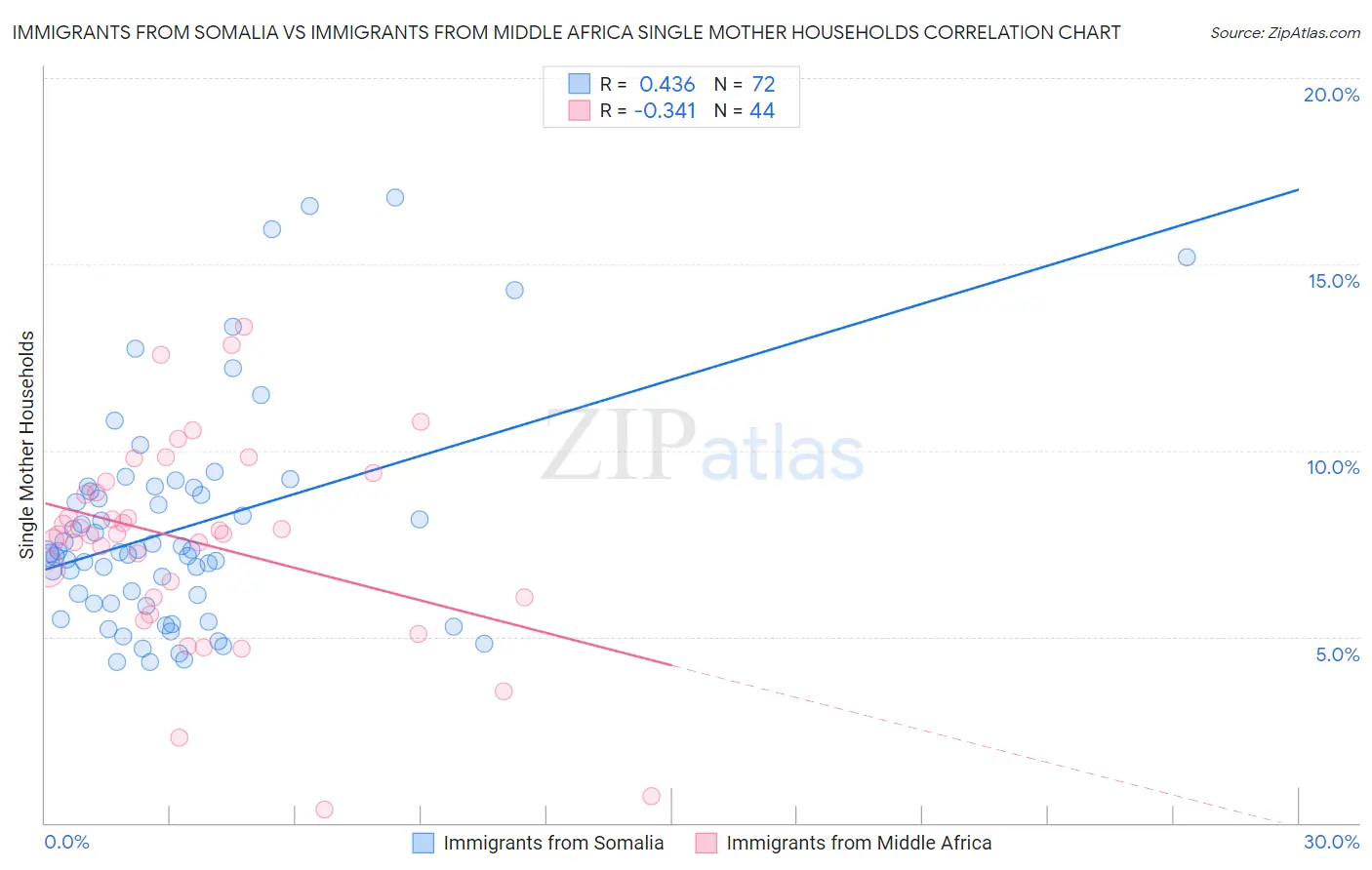 Immigrants from Somalia vs Immigrants from Middle Africa Single Mother Households