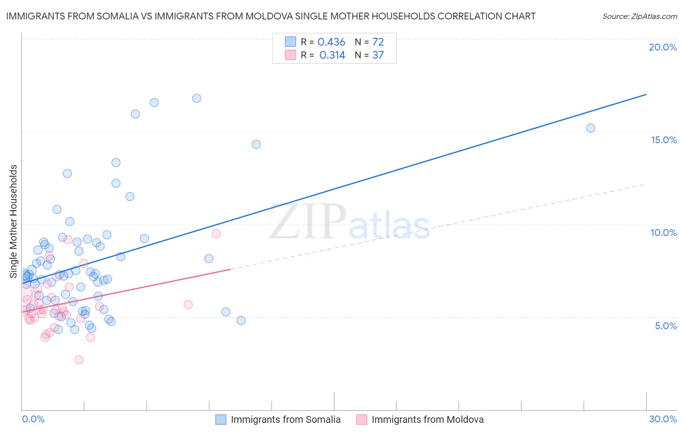 Immigrants from Somalia vs Immigrants from Moldova Single Mother Households