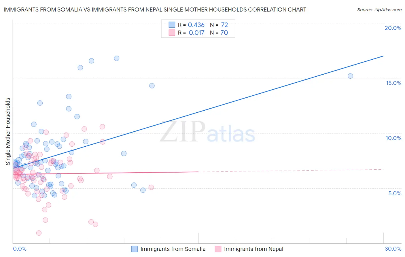 Immigrants from Somalia vs Immigrants from Nepal Single Mother Households