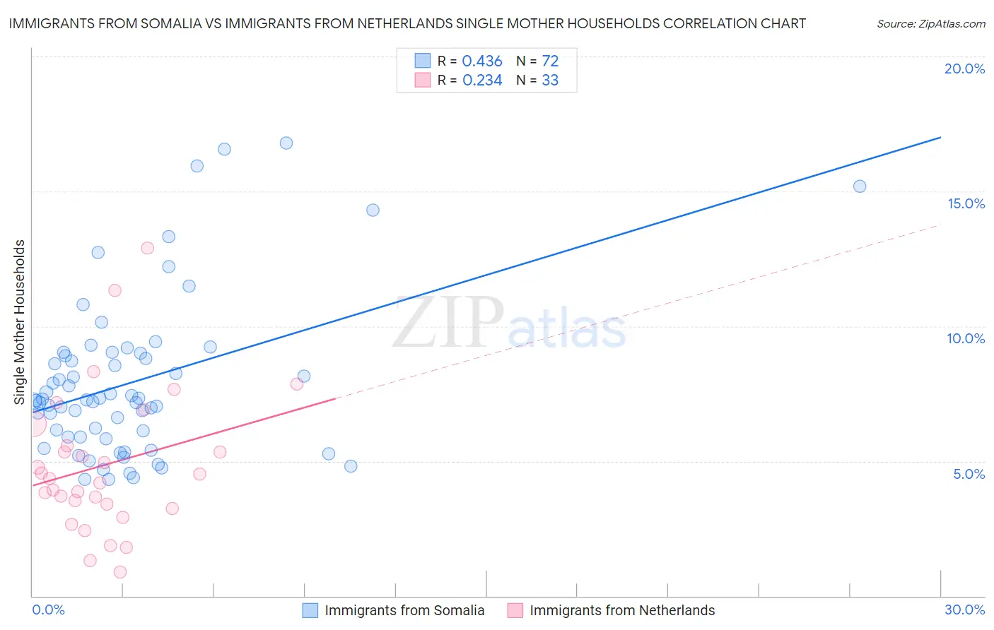 Immigrants from Somalia vs Immigrants from Netherlands Single Mother Households