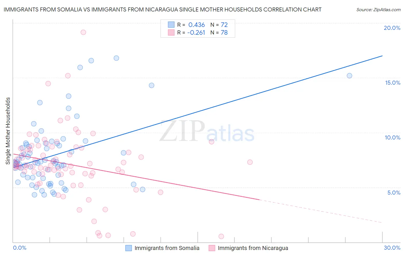 Immigrants from Somalia vs Immigrants from Nicaragua Single Mother Households