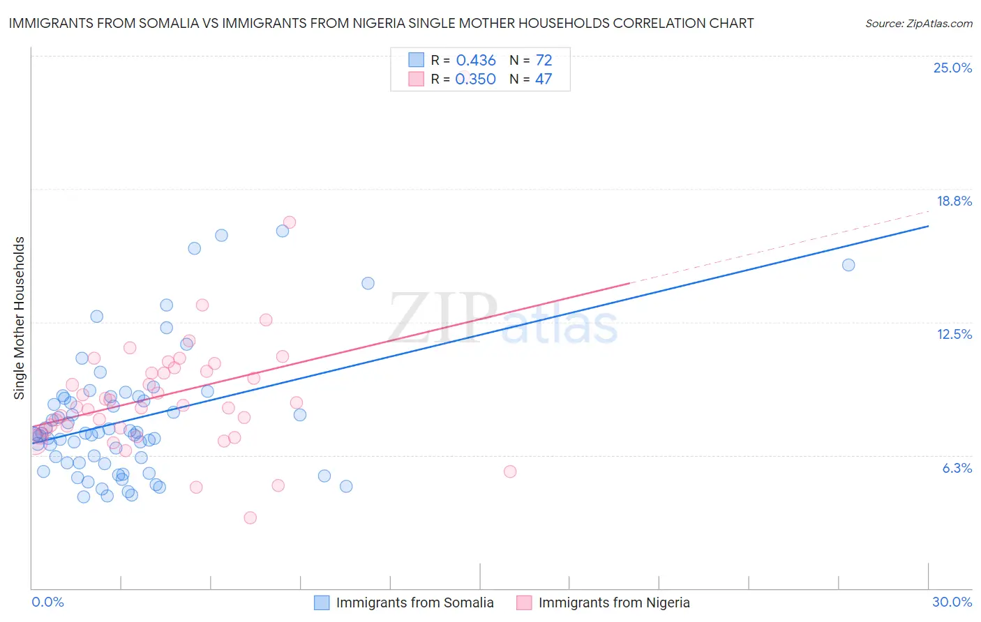 Immigrants from Somalia vs Immigrants from Nigeria Single Mother Households