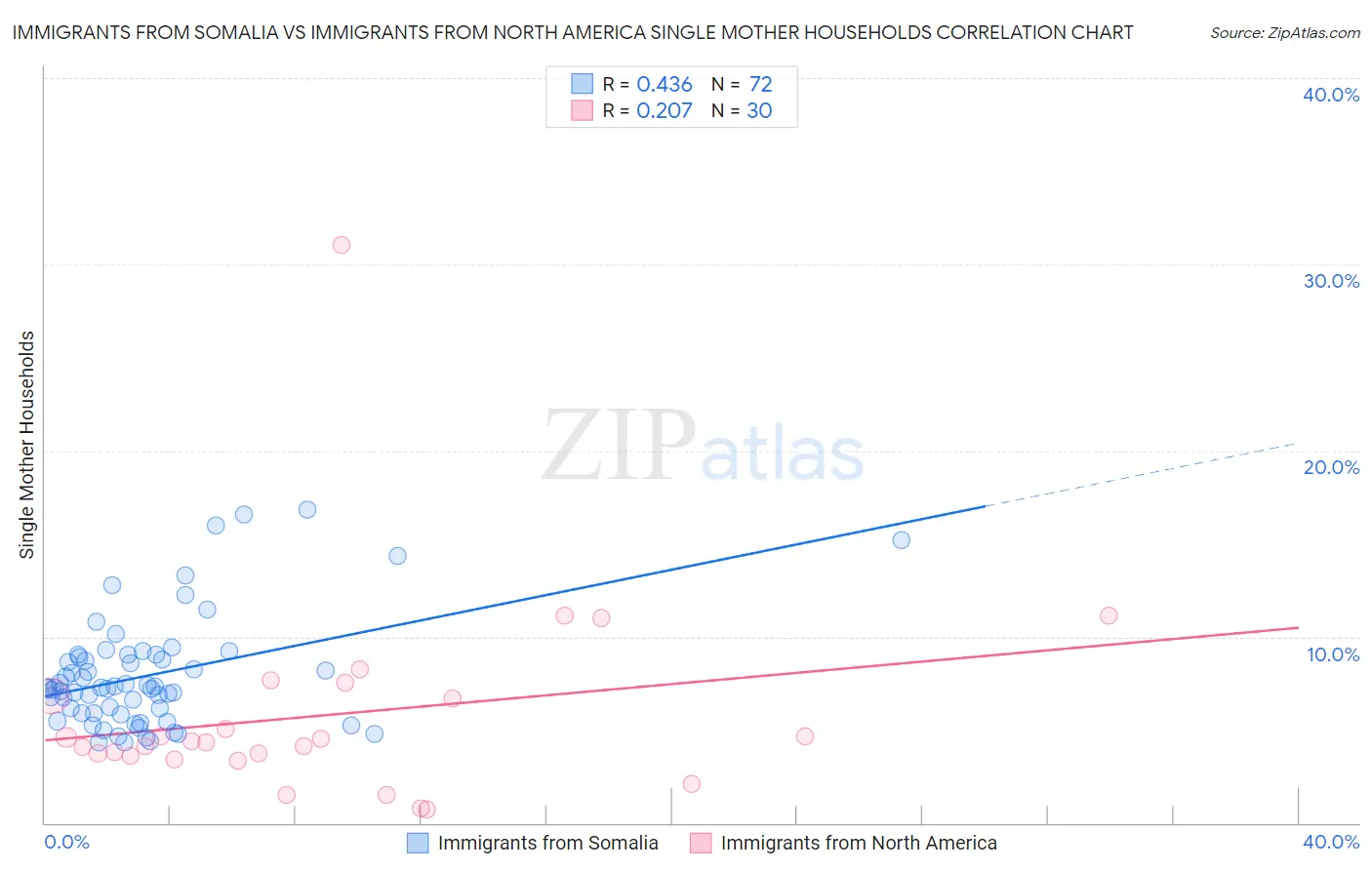 Immigrants from Somalia vs Immigrants from North America Single Mother Households