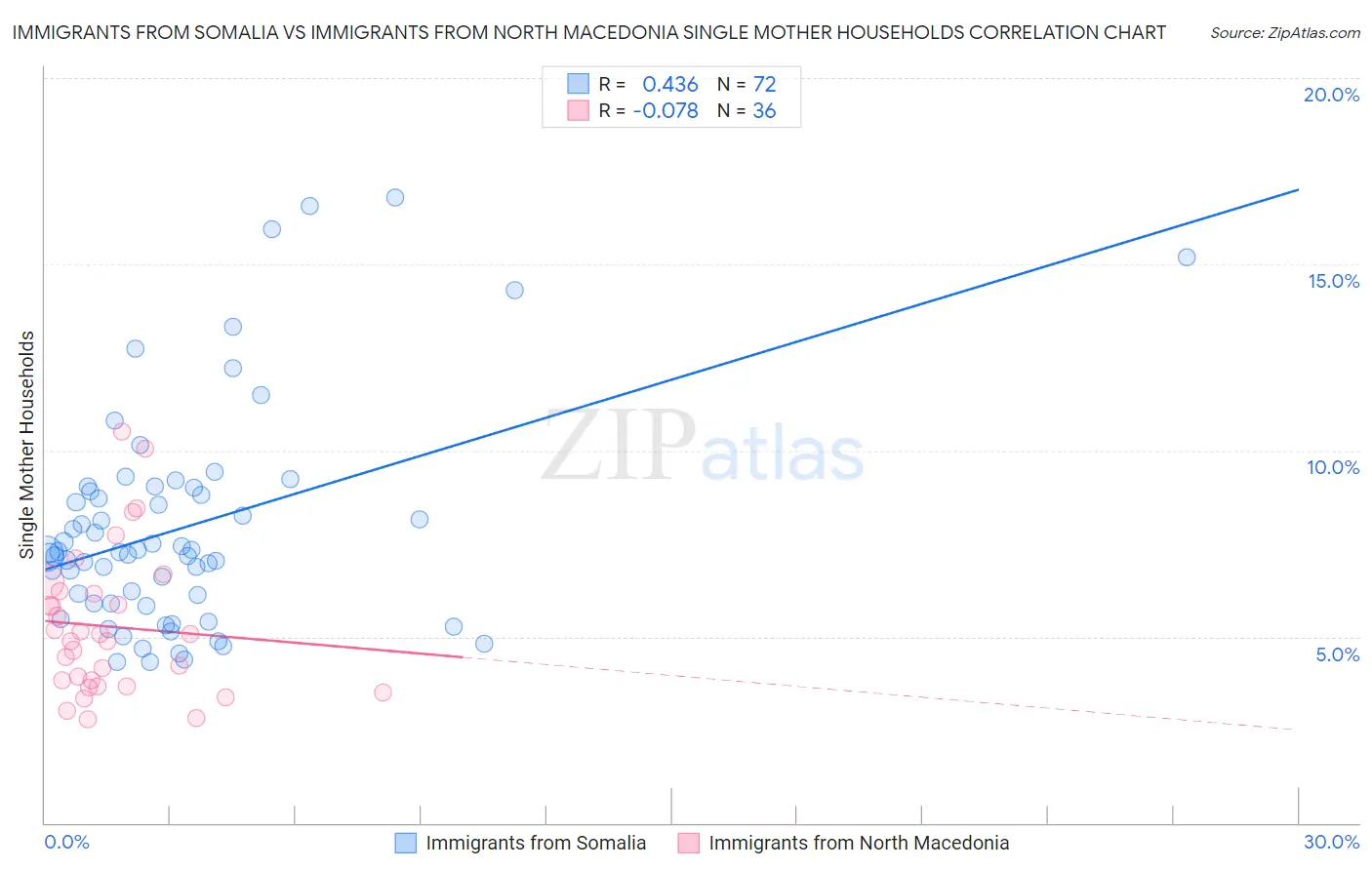 Immigrants from Somalia vs Immigrants from North Macedonia Single Mother Households