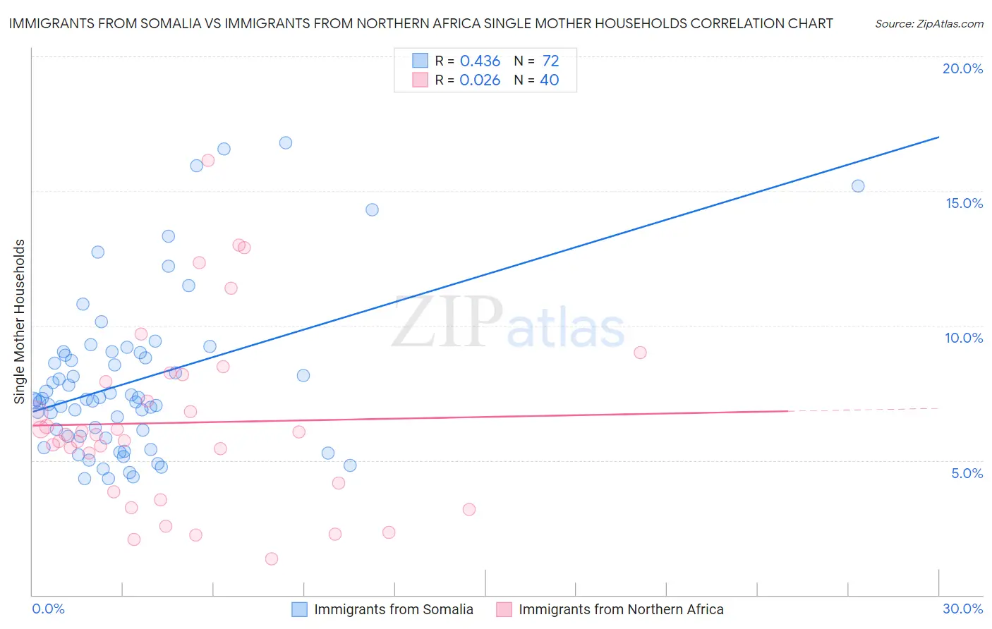 Immigrants from Somalia vs Immigrants from Northern Africa Single Mother Households