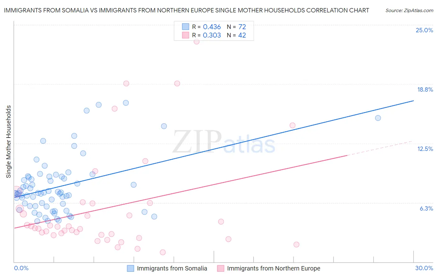 Immigrants from Somalia vs Immigrants from Northern Europe Single Mother Households