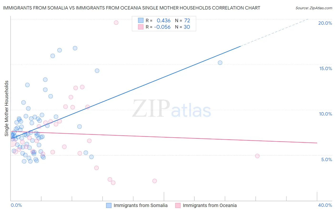 Immigrants from Somalia vs Immigrants from Oceania Single Mother Households