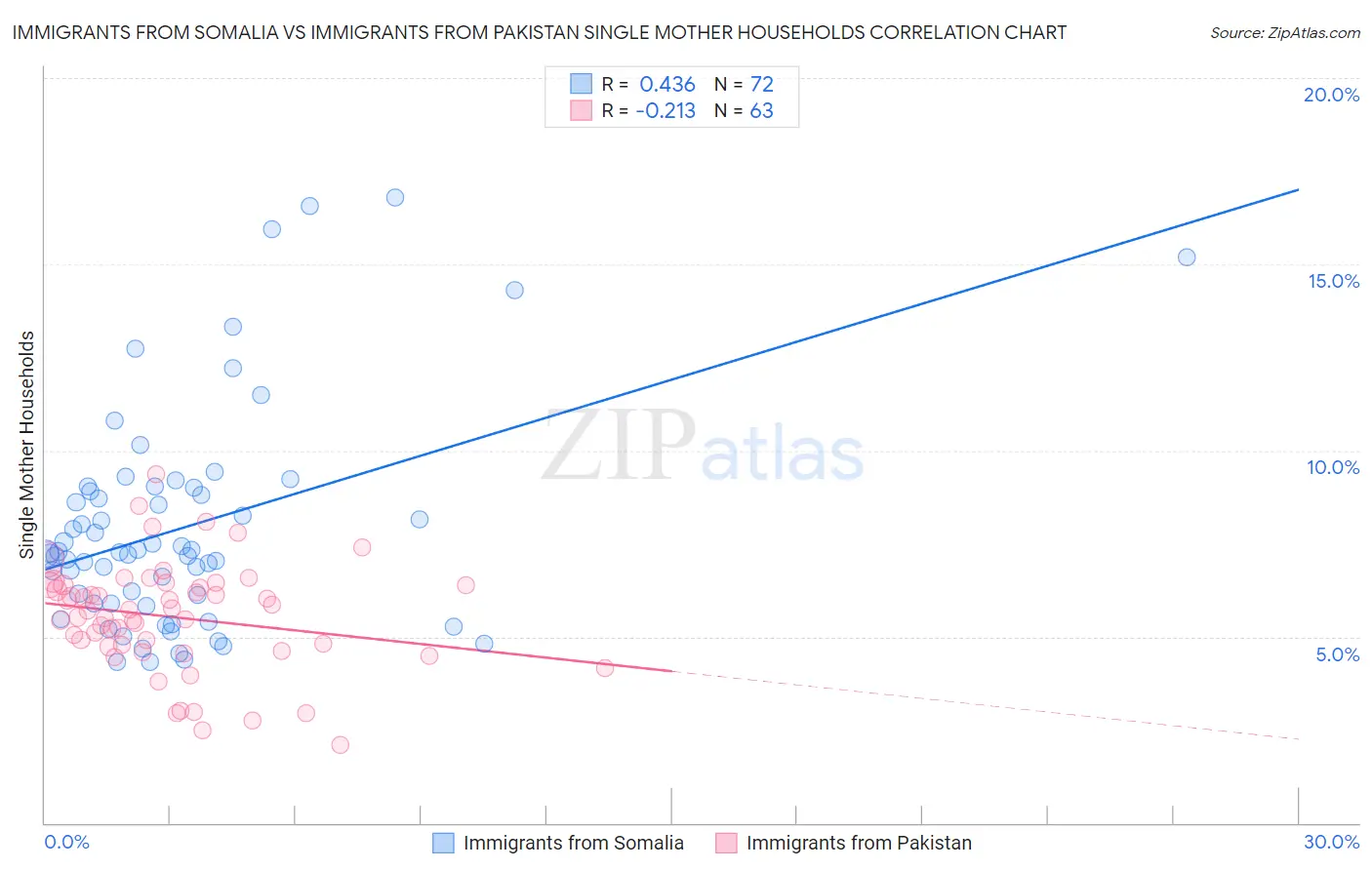 Immigrants from Somalia vs Immigrants from Pakistan Single Mother Households