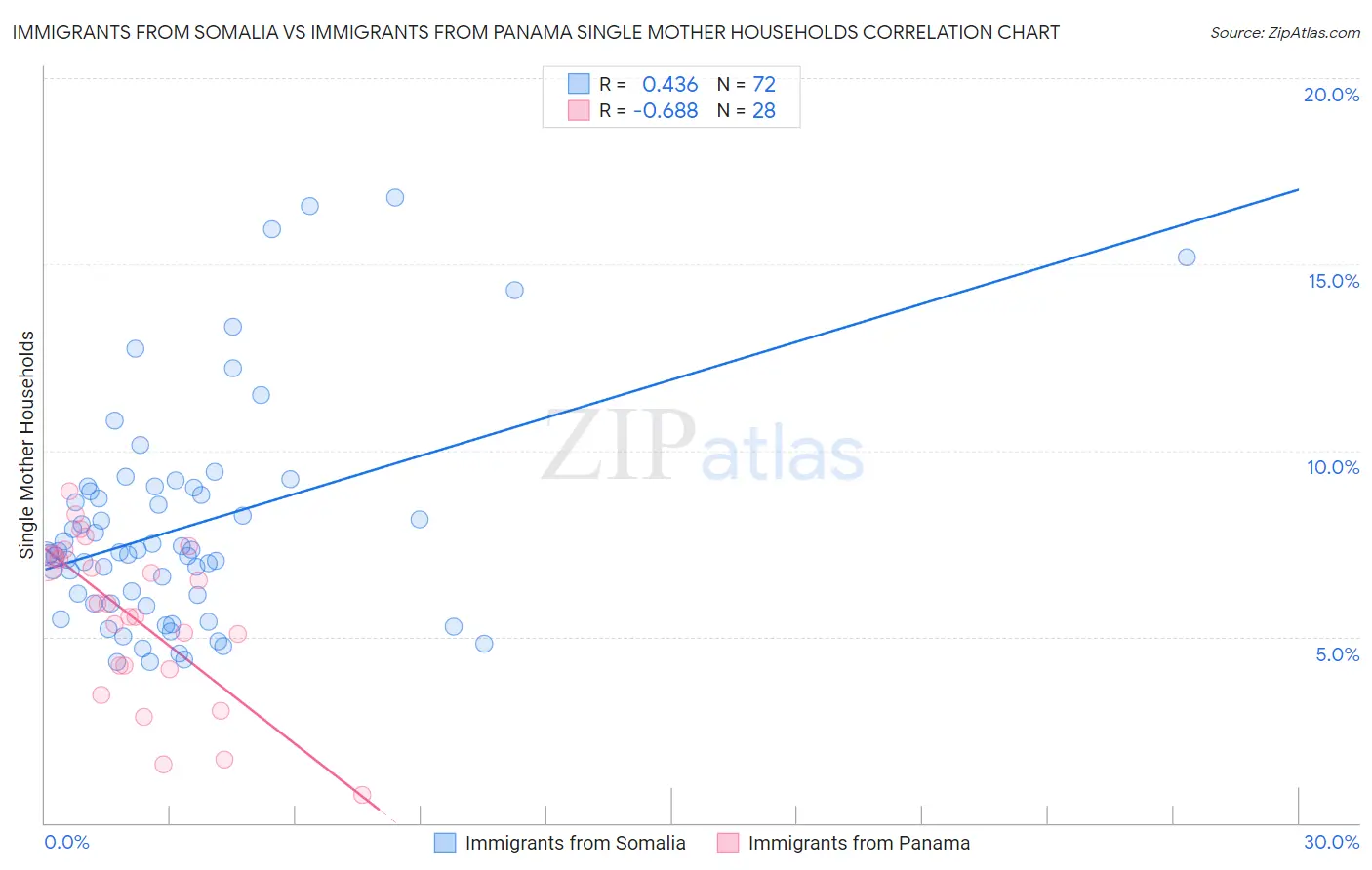 Immigrants from Somalia vs Immigrants from Panama Single Mother Households