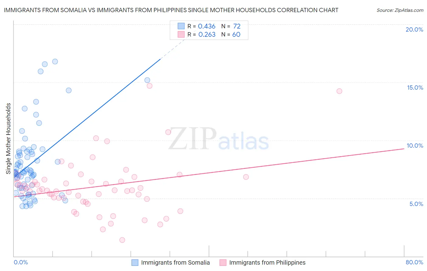Immigrants from Somalia vs Immigrants from Philippines Single Mother Households