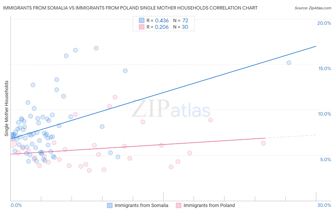 Immigrants from Somalia vs Immigrants from Poland Single Mother Households