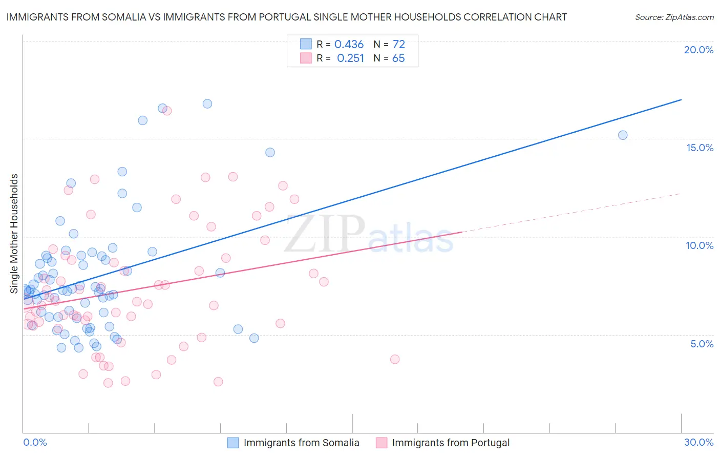 Immigrants from Somalia vs Immigrants from Portugal Single Mother Households