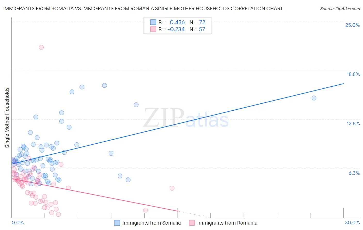 Immigrants from Somalia vs Immigrants from Romania Single Mother Households