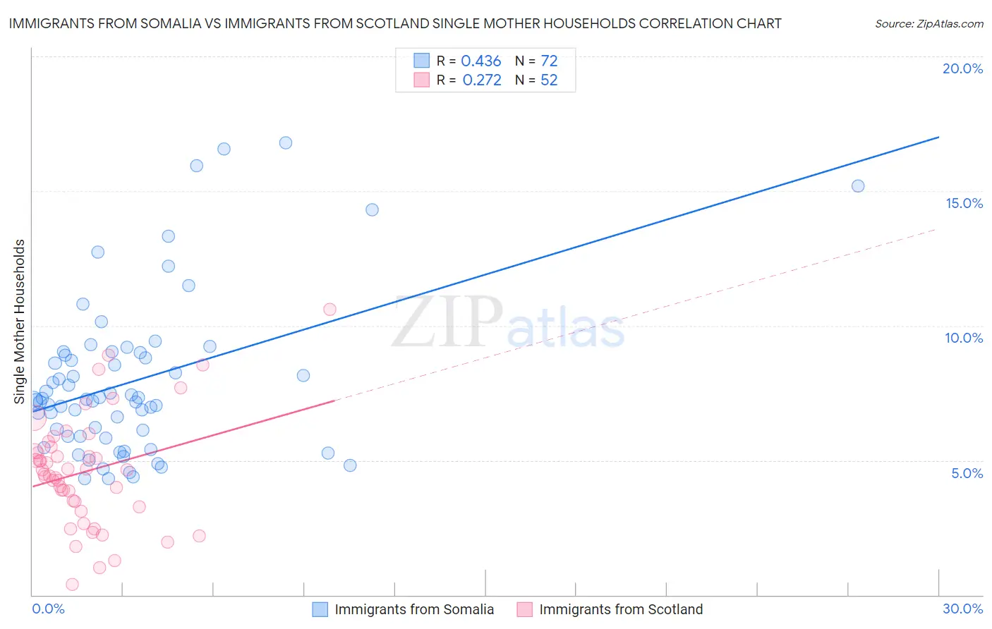 Immigrants from Somalia vs Immigrants from Scotland Single Mother Households