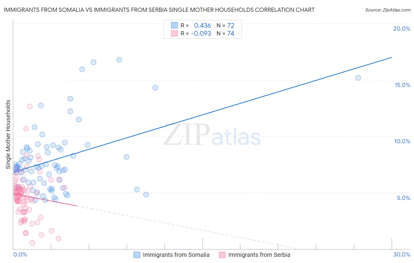 Immigrants from Somalia vs Immigrants from Serbia Single Mother Households