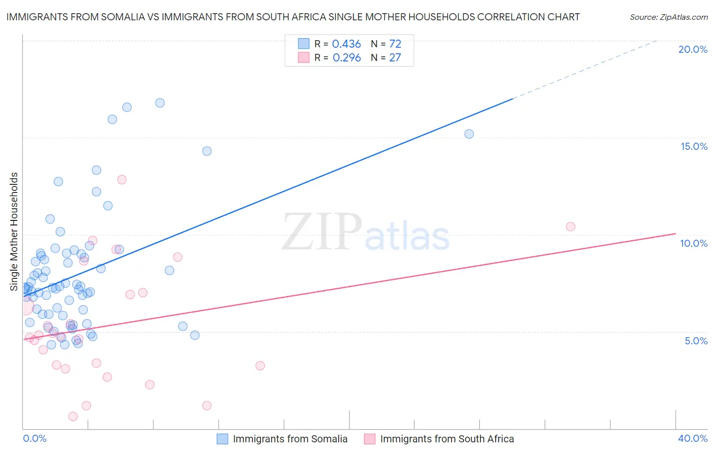 Immigrants from Somalia vs Immigrants from South Africa Single Mother Households