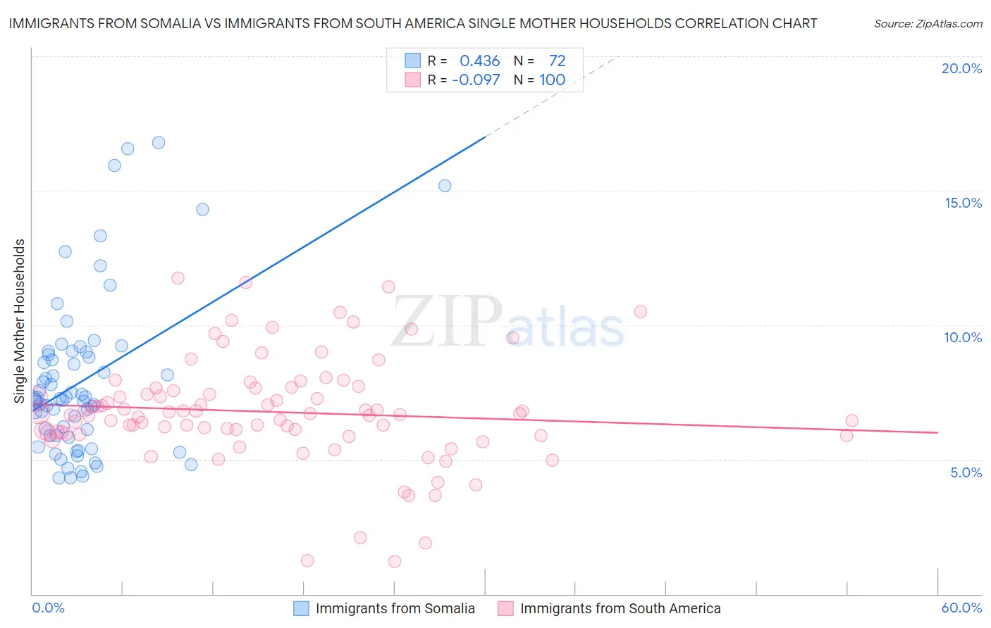 Immigrants from Somalia vs Immigrants from South America Single Mother Households
